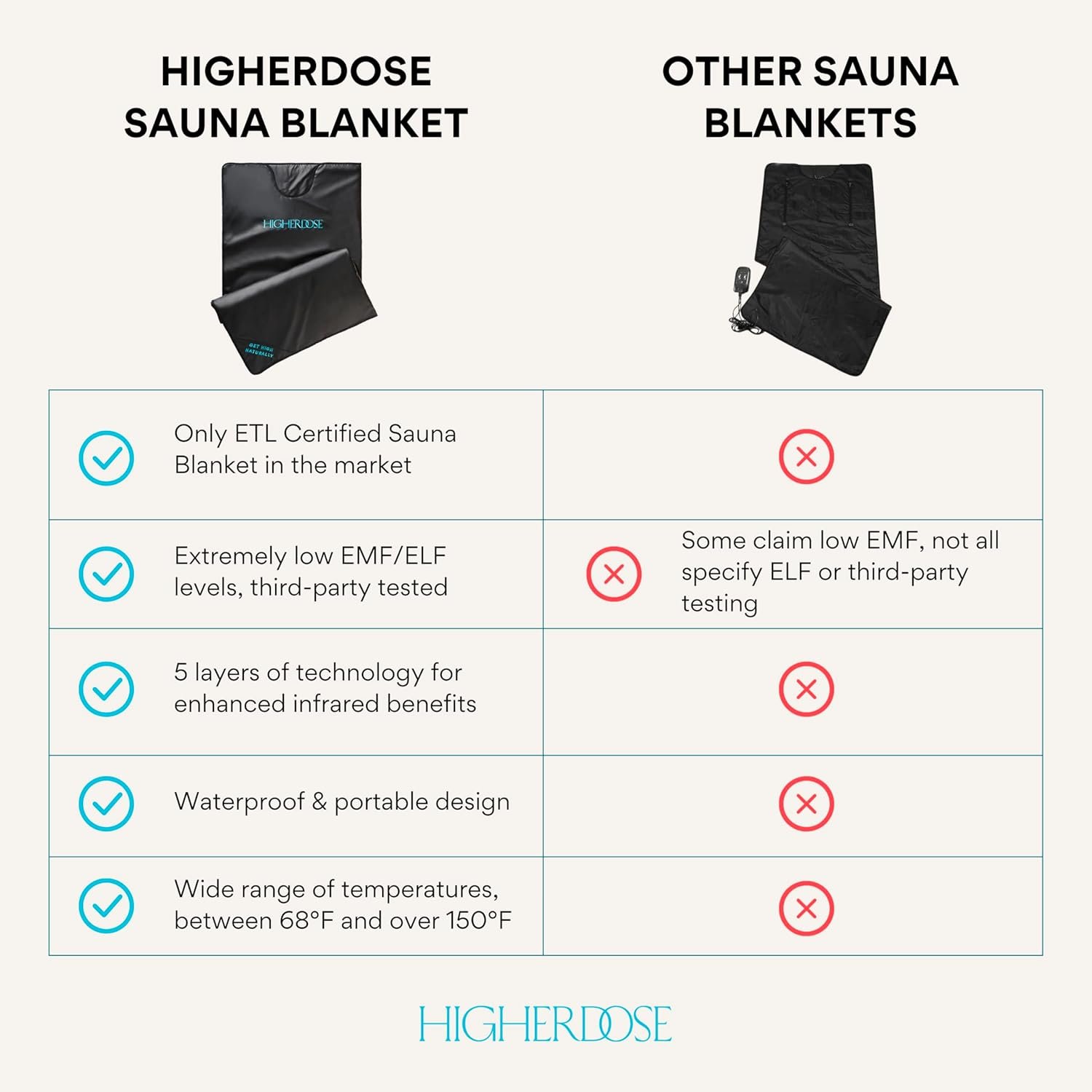 HigherDOSE Infrared Sauna Blanket - Personal Sauna to Relax & Detox Your Body and Mind - Portable Sauna Blanket for Home Sauna Therapy - Plush Thermal Blanket with Far Infrared Heat 3 HigherDOSE Infrared Sauna Blanket - Personal Sauna to Relax & Detox Your Body and Mind - Portable Sauna Blanket for Home Sauna Therapy - Plush Thermal Blanket with Far Infrared Heat - Image 3