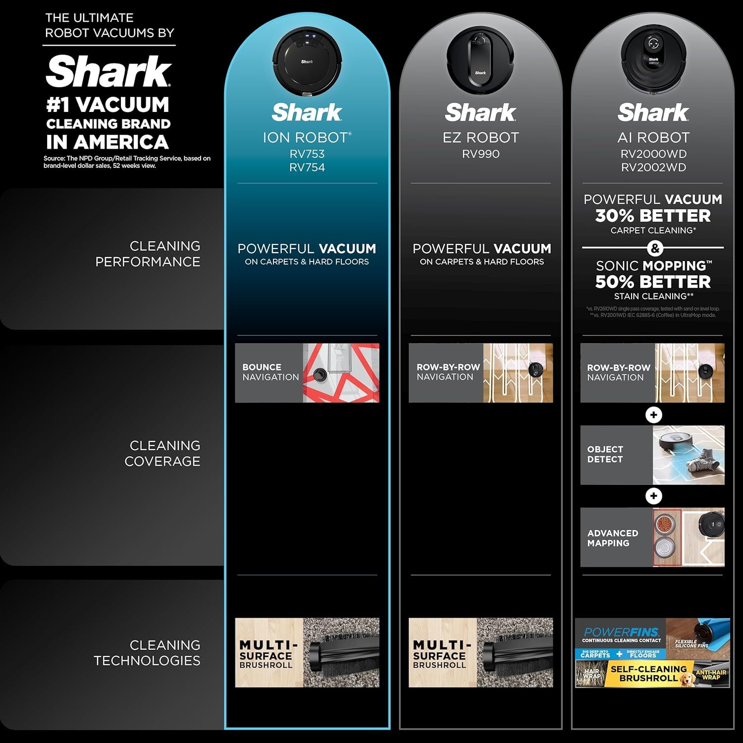Shark AV753 ION Robot Vacuum, Tri-Brush System, Wifi Connected, 120 Min Runtime, Works with Alexa, Multi Surface Cleaning, Grey 9 Shark AV753 ION Robot Vacuum, Tri-Brush System, Wifi Connected, 120 Min Runtime, Works with Alexa, Multi Surface Cleaning, Grey - Image 9